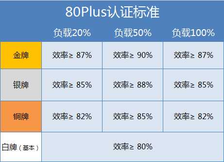 80plus/能源之星4.0 歐美在用什么電源 