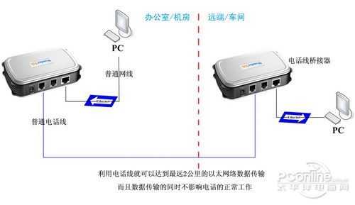 WD-P85M;電話線網(wǎng)橋;電話線同軸線網(wǎng)絡(luò)橋接器